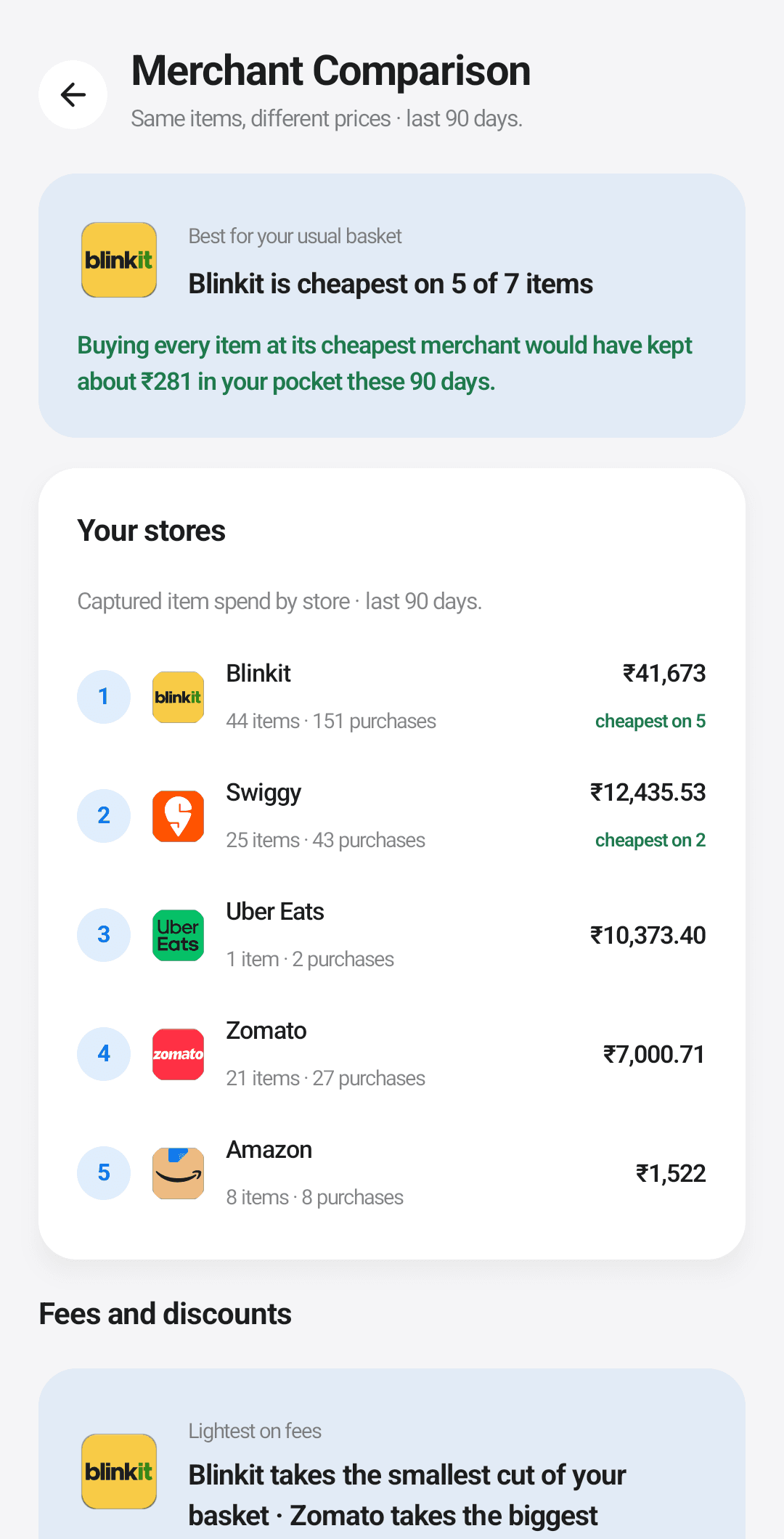 The merchant report card comparing item prices and fees across Blinkit, Swiggy, Zomato, and Amazon