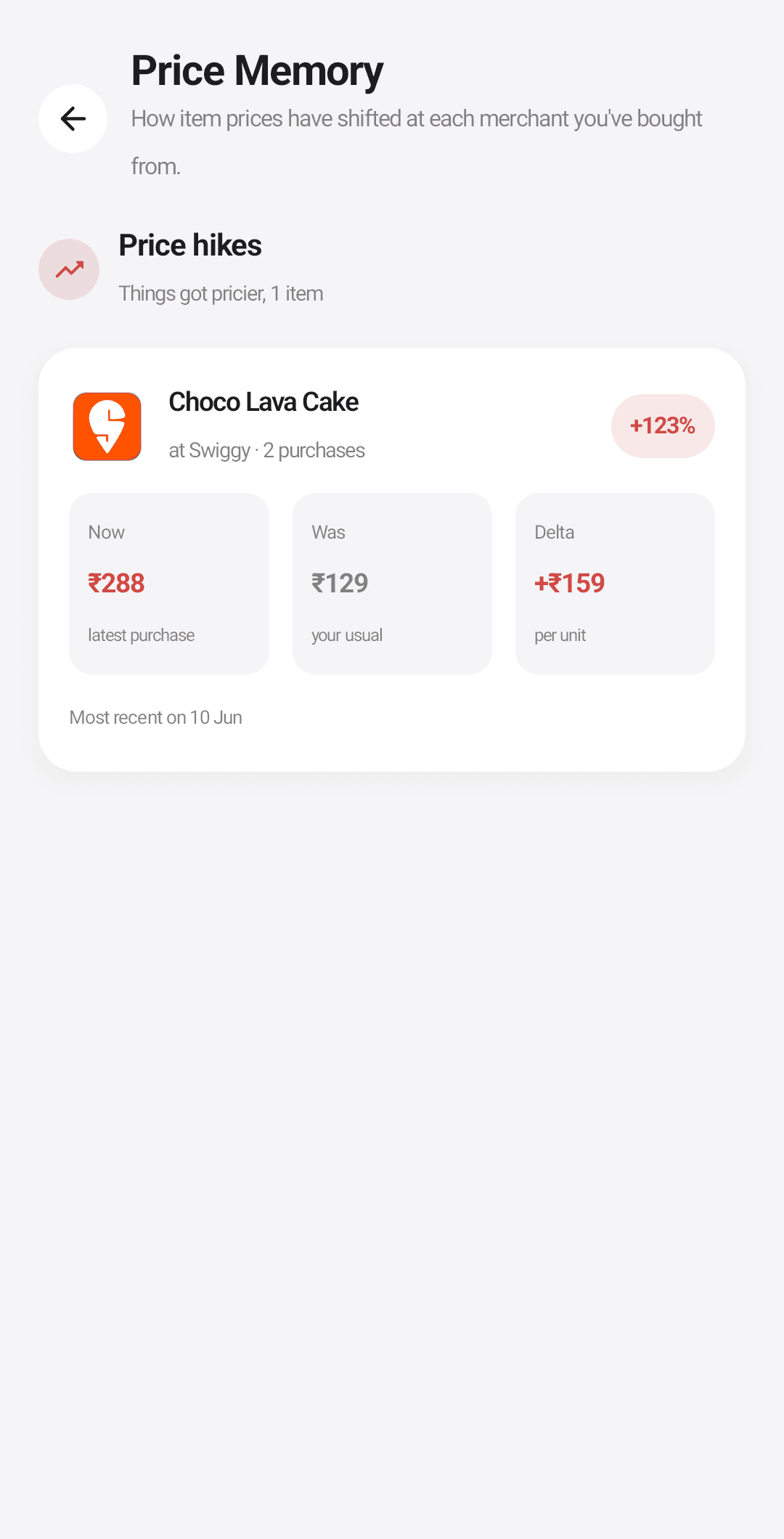Price Memory flagging a 123 percent price hike on an item ordered twice from Swiggy